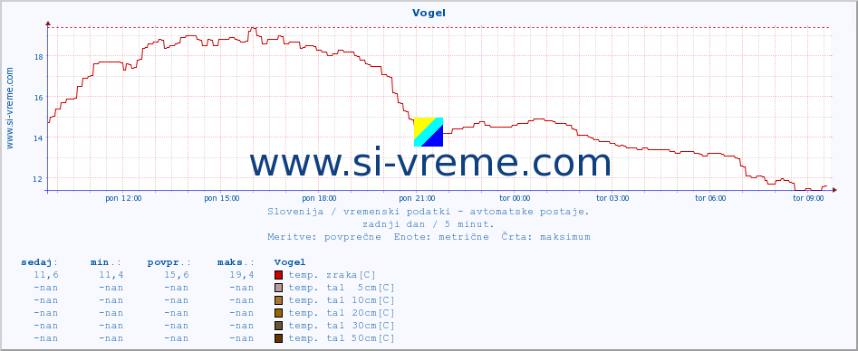 POVPREČJE :: Vogel :: temp. zraka | vlaga | smer vetra | hitrost vetra | sunki vetra | tlak | padavine | sonce | temp. tal  5cm | temp. tal 10cm | temp. tal 20cm | temp. tal 30cm | temp. tal 50cm :: zadnji dan / 5 minut.