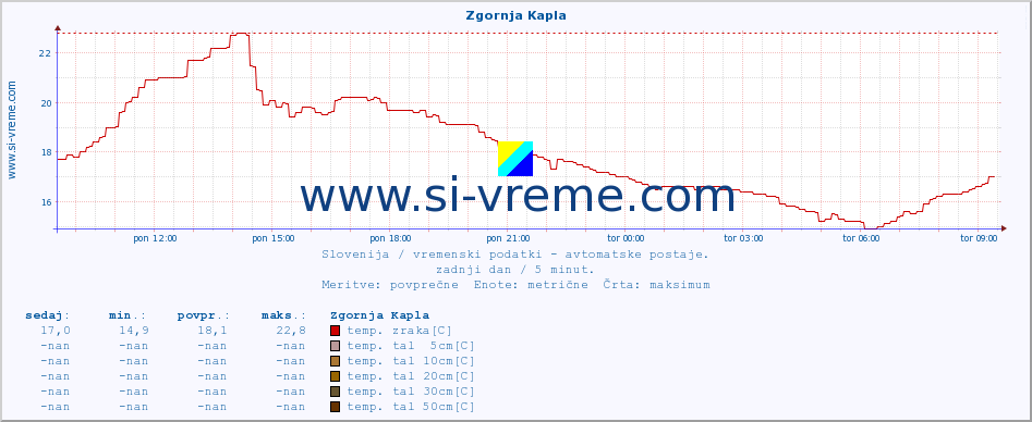 POVPREČJE :: Zgornja Kapla :: temp. zraka | vlaga | smer vetra | hitrost vetra | sunki vetra | tlak | padavine | sonce | temp. tal  5cm | temp. tal 10cm | temp. tal 20cm | temp. tal 30cm | temp. tal 50cm :: zadnji dan / 5 minut.