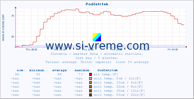  :: Podčetrtek :: air temp. | humi- dity | wind dir. | wind speed | wind gusts | air pressure | precipi- tation | sun strength | soil temp. 5cm / 2in | soil temp. 10cm / 4in | soil temp. 20cm / 8in | soil temp. 30cm / 12in | soil temp. 50cm / 20in :: last day / 5 minutes.