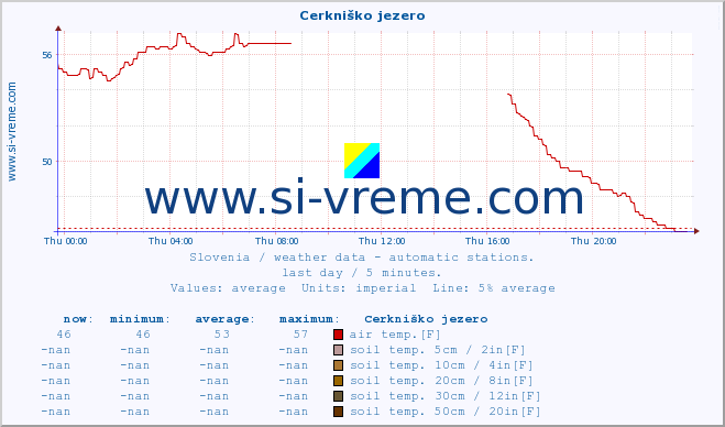  :: Cerkniško jezero :: air temp. | humi- dity | wind dir. | wind speed | wind gusts | air pressure | precipi- tation | sun strength | soil temp. 5cm / 2in | soil temp. 10cm / 4in | soil temp. 20cm / 8in | soil temp. 30cm / 12in | soil temp. 50cm / 20in :: last day / 5 minutes.