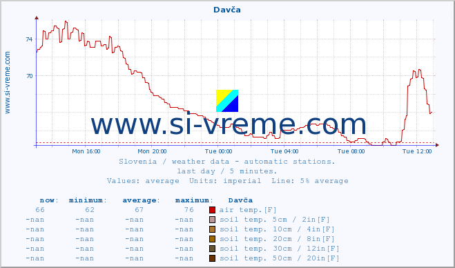  :: Davča :: air temp. | humi- dity | wind dir. | wind speed | wind gusts | air pressure | precipi- tation | sun strength | soil temp. 5cm / 2in | soil temp. 10cm / 4in | soil temp. 20cm / 8in | soil temp. 30cm / 12in | soil temp. 50cm / 20in :: last day / 5 minutes.