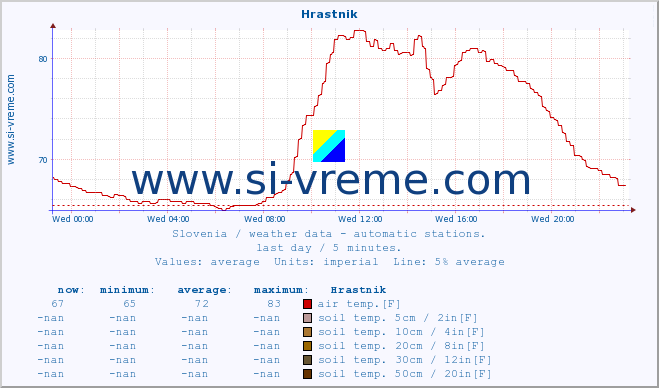  :: Hrastnik :: air temp. | humi- dity | wind dir. | wind speed | wind gusts | air pressure | precipi- tation | sun strength | soil temp. 5cm / 2in | soil temp. 10cm / 4in | soil temp. 20cm / 8in | soil temp. 30cm / 12in | soil temp. 50cm / 20in :: last day / 5 minutes.