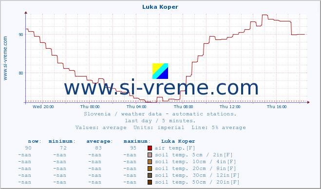  :: Luka Koper :: air temp. | humi- dity | wind dir. | wind speed | wind gusts | air pressure | precipi- tation | sun strength | soil temp. 5cm / 2in | soil temp. 10cm / 4in | soil temp. 20cm / 8in | soil temp. 30cm / 12in | soil temp. 50cm / 20in :: last day / 5 minutes.