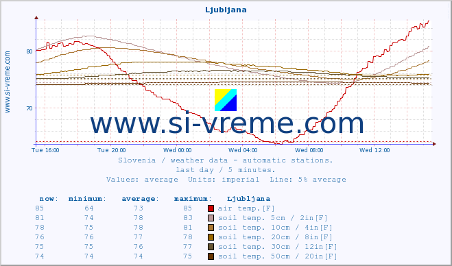  :: Ljubljana :: air temp. | humi- dity | wind dir. | wind speed | wind gusts | air pressure | precipi- tation | sun strength | soil temp. 5cm / 2in | soil temp. 10cm / 4in | soil temp. 20cm / 8in | soil temp. 30cm / 12in | soil temp. 50cm / 20in :: last day / 5 minutes.