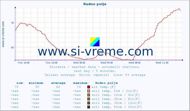  :: Rudno polje :: air temp. | humi- dity | wind dir. | wind speed | wind gusts | air pressure | precipi- tation | sun strength | soil temp. 5cm / 2in | soil temp. 10cm / 4in | soil temp. 20cm / 8in | soil temp. 30cm / 12in | soil temp. 50cm / 20in :: last day / 5 minutes.