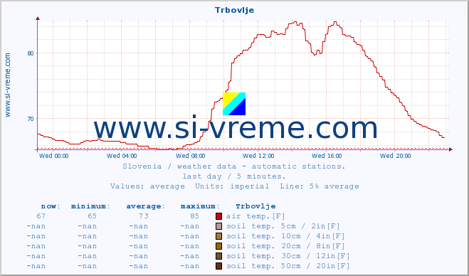  :: Trbovlje :: air temp. | humi- dity | wind dir. | wind speed | wind gusts | air pressure | precipi- tation | sun strength | soil temp. 5cm / 2in | soil temp. 10cm / 4in | soil temp. 20cm / 8in | soil temp. 30cm / 12in | soil temp. 50cm / 20in :: last day / 5 minutes.