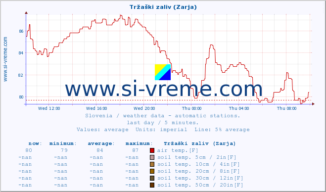  :: Tržaški zaliv (Zarja) :: air temp. | humi- dity | wind dir. | wind speed | wind gusts | air pressure | precipi- tation | sun strength | soil temp. 5cm / 2in | soil temp. 10cm / 4in | soil temp. 20cm / 8in | soil temp. 30cm / 12in | soil temp. 50cm / 20in :: last day / 5 minutes.