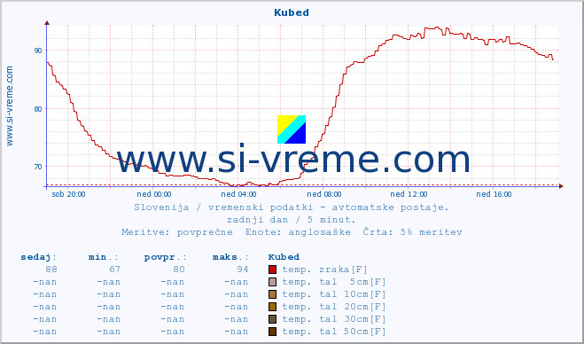 POVPREČJE :: Kubed :: temp. zraka | vlaga | smer vetra | hitrost vetra | sunki vetra | tlak | padavine | sonce | temp. tal  5cm | temp. tal 10cm | temp. tal 20cm | temp. tal 30cm | temp. tal 50cm :: zadnji dan / 5 minut.