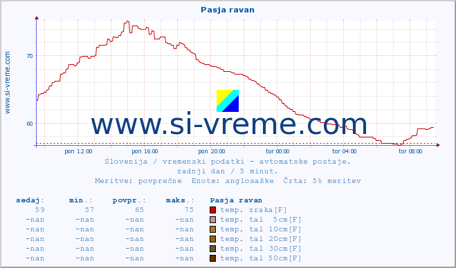 POVPREČJE :: Pasja ravan :: temp. zraka | vlaga | smer vetra | hitrost vetra | sunki vetra | tlak | padavine | sonce | temp. tal  5cm | temp. tal 10cm | temp. tal 20cm | temp. tal 30cm | temp. tal 50cm :: zadnji dan / 5 minut.