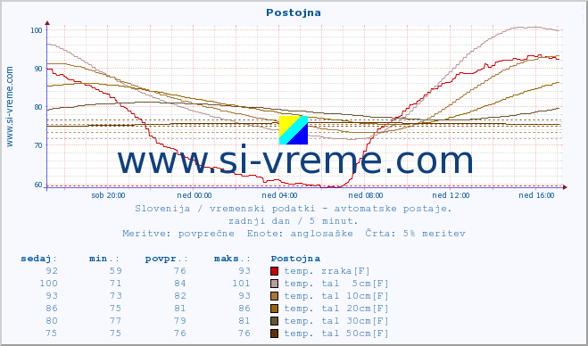 POVPREČJE :: Postojna :: temp. zraka | vlaga | smer vetra | hitrost vetra | sunki vetra | tlak | padavine | sonce | temp. tal  5cm | temp. tal 10cm | temp. tal 20cm | temp. tal 30cm | temp. tal 50cm :: zadnji dan / 5 minut.