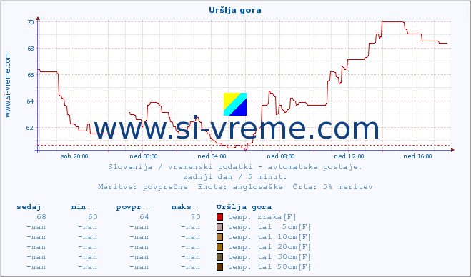 POVPREČJE :: Uršlja gora :: temp. zraka | vlaga | smer vetra | hitrost vetra | sunki vetra | tlak | padavine | sonce | temp. tal  5cm | temp. tal 10cm | temp. tal 20cm | temp. tal 30cm | temp. tal 50cm :: zadnji dan / 5 minut.