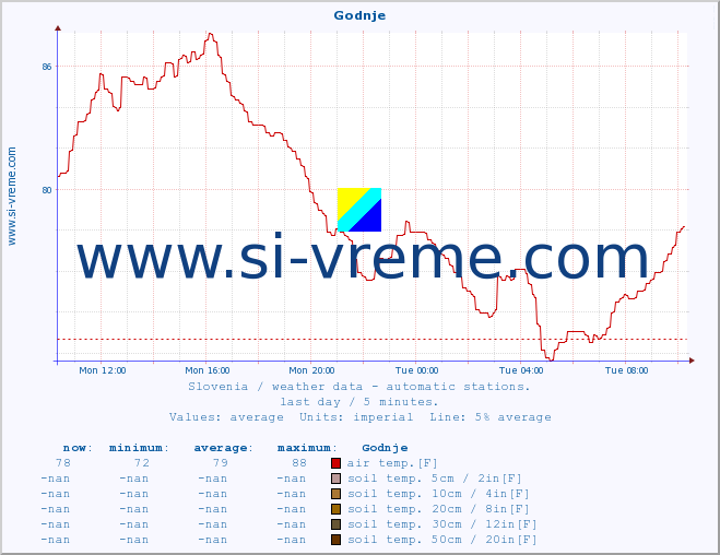  :: Godnje :: air temp. | humi- dity | wind dir. | wind speed | wind gusts | air pressure | precipi- tation | sun strength | soil temp. 5cm / 2in | soil temp. 10cm / 4in | soil temp. 20cm / 8in | soil temp. 30cm / 12in | soil temp. 50cm / 20in :: last day / 5 minutes.