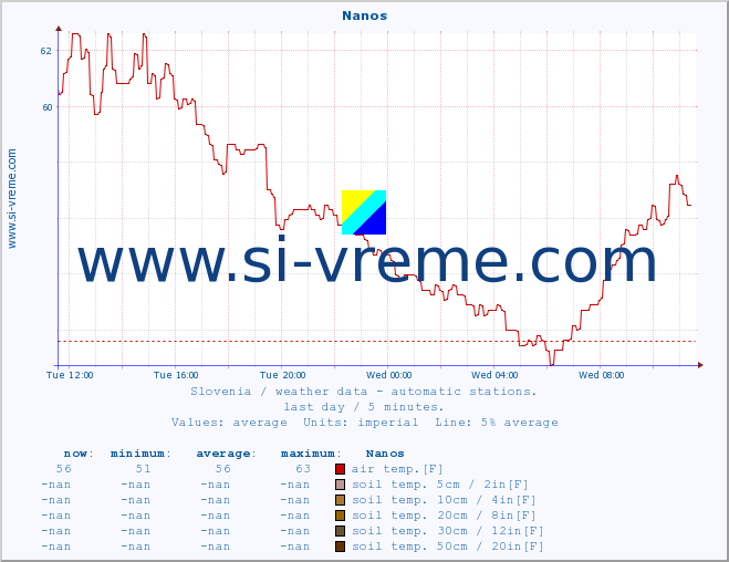  :: Nanos :: air temp. | humi- dity | wind dir. | wind speed | wind gusts | air pressure | precipi- tation | sun strength | soil temp. 5cm / 2in | soil temp. 10cm / 4in | soil temp. 20cm / 8in | soil temp. 30cm / 12in | soil temp. 50cm / 20in :: last day / 5 minutes.