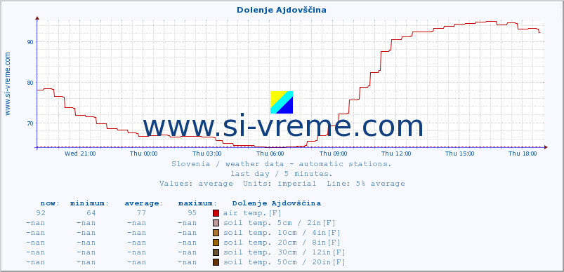  :: Dolenje Ajdovščina :: air temp. | humi- dity | wind dir. | wind speed | wind gusts | air pressure | precipi- tation | sun strength | soil temp. 5cm / 2in | soil temp. 10cm / 4in | soil temp. 20cm / 8in | soil temp. 30cm / 12in | soil temp. 50cm / 20in :: last day / 5 minutes.