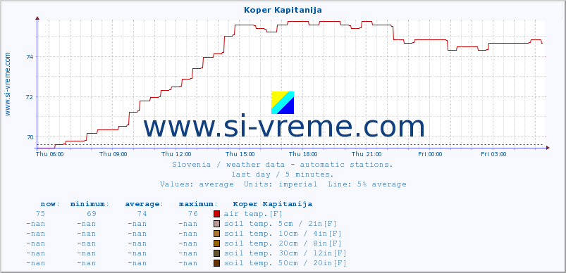  :: Koper Kapitanija :: air temp. | humi- dity | wind dir. | wind speed | wind gusts | air pressure | precipi- tation | sun strength | soil temp. 5cm / 2in | soil temp. 10cm / 4in | soil temp. 20cm / 8in | soil temp. 30cm / 12in | soil temp. 50cm / 20in :: last day / 5 minutes.