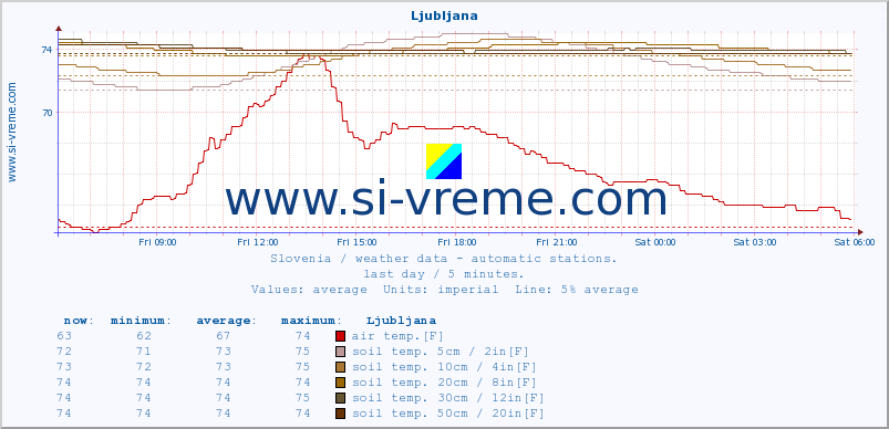  :: Ljubljana :: air temp. | humi- dity | wind dir. | wind speed | wind gusts | air pressure | precipi- tation | sun strength | soil temp. 5cm / 2in | soil temp. 10cm / 4in | soil temp. 20cm / 8in | soil temp. 30cm / 12in | soil temp. 50cm / 20in :: last day / 5 minutes.