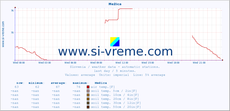  :: Mežica :: air temp. | humi- dity | wind dir. | wind speed | wind gusts | air pressure | precipi- tation | sun strength | soil temp. 5cm / 2in | soil temp. 10cm / 4in | soil temp. 20cm / 8in | soil temp. 30cm / 12in | soil temp. 50cm / 20in :: last day / 5 minutes.