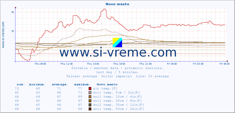  :: Novo mesto :: air temp. | humi- dity | wind dir. | wind speed | wind gusts | air pressure | precipi- tation | sun strength | soil temp. 5cm / 2in | soil temp. 10cm / 4in | soil temp. 20cm / 8in | soil temp. 30cm / 12in | soil temp. 50cm / 20in :: last day / 5 minutes.