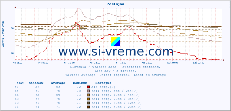  :: Postojna :: air temp. | humi- dity | wind dir. | wind speed | wind gusts | air pressure | precipi- tation | sun strength | soil temp. 5cm / 2in | soil temp. 10cm / 4in | soil temp. 20cm / 8in | soil temp. 30cm / 12in | soil temp. 50cm / 20in :: last day / 5 minutes.