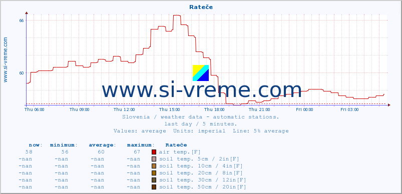  :: Rateče :: air temp. | humi- dity | wind dir. | wind speed | wind gusts | air pressure | precipi- tation | sun strength | soil temp. 5cm / 2in | soil temp. 10cm / 4in | soil temp. 20cm / 8in | soil temp. 30cm / 12in | soil temp. 50cm / 20in :: last day / 5 minutes.