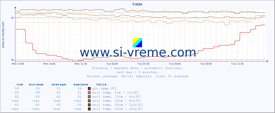  :: Celje :: air temp. | humi- dity | wind dir. | wind speed | wind gusts | air pressure | precipi- tation | sun strength | soil temp. 5cm / 2in | soil temp. 10cm / 4in | soil temp. 20cm / 8in | soil temp. 30cm / 12in | soil temp. 50cm / 20in :: last day / 5 minutes.