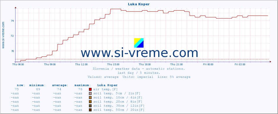  :: Luka Koper :: air temp. | humi- dity | wind dir. | wind speed | wind gusts | air pressure | precipi- tation | sun strength | soil temp. 5cm / 2in | soil temp. 10cm / 4in | soil temp. 20cm / 8in | soil temp. 30cm / 12in | soil temp. 50cm / 20in :: last day / 5 minutes.