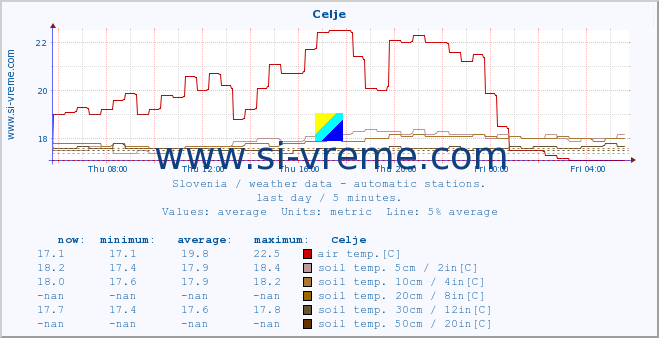  :: Celje :: air temp. | humi- dity | wind dir. | wind speed | wind gusts | air pressure | precipi- tation | sun strength | soil temp. 5cm / 2in | soil temp. 10cm / 4in | soil temp. 20cm / 8in | soil temp. 30cm / 12in | soil temp. 50cm / 20in :: last day / 5 minutes.