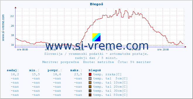 POVPREČJE :: Blegoš :: temp. zraka | vlaga | smer vetra | hitrost vetra | sunki vetra | tlak | padavine | sonce | temp. tal  5cm | temp. tal 10cm | temp. tal 20cm | temp. tal 30cm | temp. tal 50cm :: zadnji dan / 5 minut.