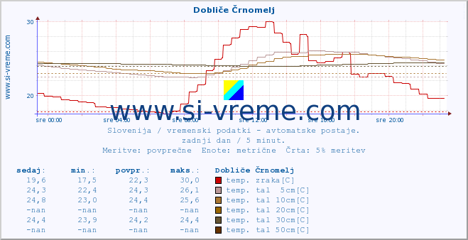 POVPREČJE :: Dobliče Črnomelj :: temp. zraka | vlaga | smer vetra | hitrost vetra | sunki vetra | tlak | padavine | sonce | temp. tal  5cm | temp. tal 10cm | temp. tal 20cm | temp. tal 30cm | temp. tal 50cm :: zadnji dan / 5 minut.