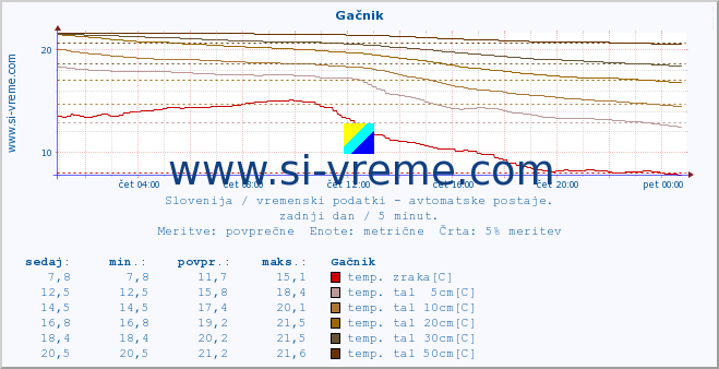 POVPREČJE :: Gačnik :: temp. zraka | vlaga | smer vetra | hitrost vetra | sunki vetra | tlak | padavine | sonce | temp. tal  5cm | temp. tal 10cm | temp. tal 20cm | temp. tal 30cm | temp. tal 50cm :: zadnji dan / 5 minut.