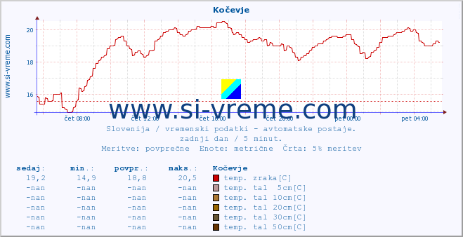 POVPREČJE :: Kočevje :: temp. zraka | vlaga | smer vetra | hitrost vetra | sunki vetra | tlak | padavine | sonce | temp. tal  5cm | temp. tal 10cm | temp. tal 20cm | temp. tal 30cm | temp. tal 50cm :: zadnji dan / 5 minut.