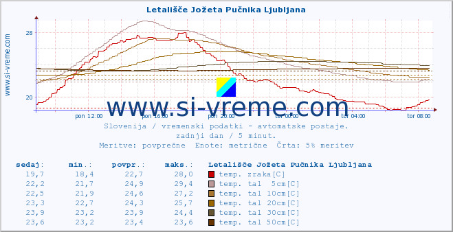 POVPREČJE :: Letališče Jožeta Pučnika Ljubljana :: temp. zraka | vlaga | smer vetra | hitrost vetra | sunki vetra | tlak | padavine | sonce | temp. tal  5cm | temp. tal 10cm | temp. tal 20cm | temp. tal 30cm | temp. tal 50cm :: zadnji dan / 5 minut.