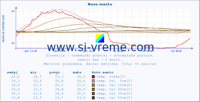 POVPREČJE :: Novo mesto :: temp. zraka | vlaga | smer vetra | hitrost vetra | sunki vetra | tlak | padavine | sonce | temp. tal  5cm | temp. tal 10cm | temp. tal 20cm | temp. tal 30cm | temp. tal 50cm :: zadnji dan / 5 minut.