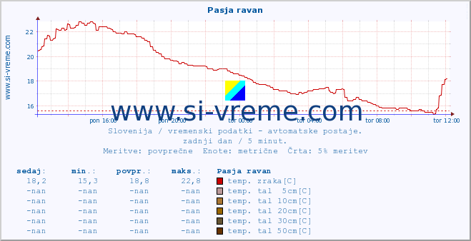 POVPREČJE :: Pasja ravan :: temp. zraka | vlaga | smer vetra | hitrost vetra | sunki vetra | tlak | padavine | sonce | temp. tal  5cm | temp. tal 10cm | temp. tal 20cm | temp. tal 30cm | temp. tal 50cm :: zadnji dan / 5 minut.