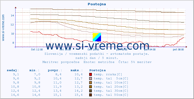 POVPREČJE :: Postojna :: temp. zraka | vlaga | smer vetra | hitrost vetra | sunki vetra | tlak | padavine | sonce | temp. tal  5cm | temp. tal 10cm | temp. tal 20cm | temp. tal 30cm | temp. tal 50cm :: zadnji dan / 5 minut.