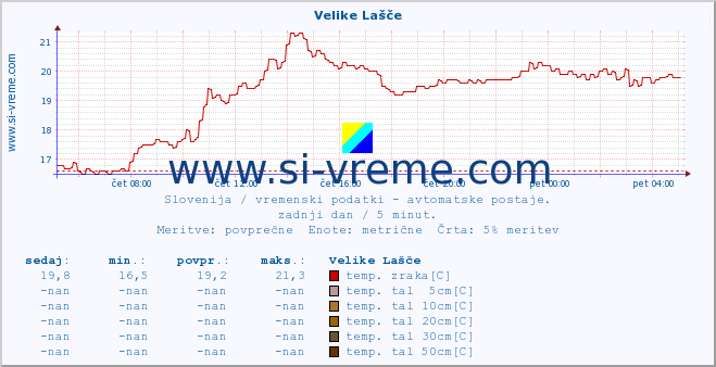 POVPREČJE :: Velike Lašče :: temp. zraka | vlaga | smer vetra | hitrost vetra | sunki vetra | tlak | padavine | sonce | temp. tal  5cm | temp. tal 10cm | temp. tal 20cm | temp. tal 30cm | temp. tal 50cm :: zadnji dan / 5 minut.