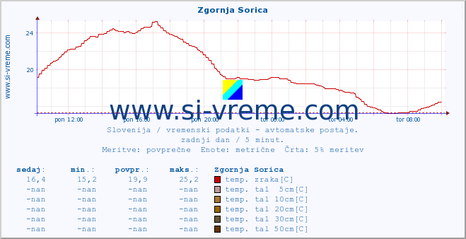 POVPREČJE :: Zgornja Sorica :: temp. zraka | vlaga | smer vetra | hitrost vetra | sunki vetra | tlak | padavine | sonce | temp. tal  5cm | temp. tal 10cm | temp. tal 20cm | temp. tal 30cm | temp. tal 50cm :: zadnji dan / 5 minut.