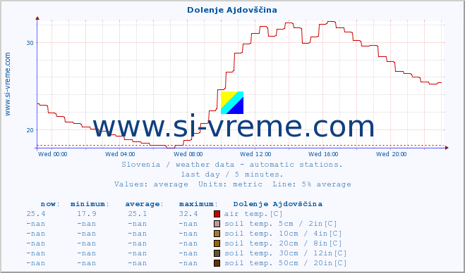  :: Dolenje Ajdovščina :: air temp. | humi- dity | wind dir. | wind speed | wind gusts | air pressure | precipi- tation | sun strength | soil temp. 5cm / 2in | soil temp. 10cm / 4in | soil temp. 20cm / 8in | soil temp. 30cm / 12in | soil temp. 50cm / 20in :: last day / 5 minutes.