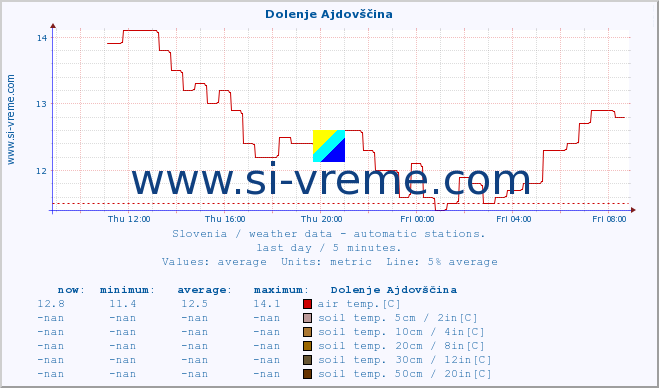  :: Dolenje Ajdovščina :: air temp. | humi- dity | wind dir. | wind speed | wind gusts | air pressure | precipi- tation | sun strength | soil temp. 5cm / 2in | soil temp. 10cm / 4in | soil temp. 20cm / 8in | soil temp. 30cm / 12in | soil temp. 50cm / 20in :: last day / 5 minutes.