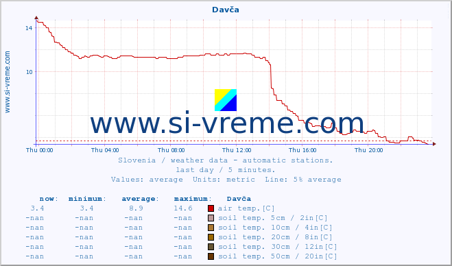  :: Davča :: air temp. | humi- dity | wind dir. | wind speed | wind gusts | air pressure | precipi- tation | sun strength | soil temp. 5cm / 2in | soil temp. 10cm / 4in | soil temp. 20cm / 8in | soil temp. 30cm / 12in | soil temp. 50cm / 20in :: last day / 5 minutes.