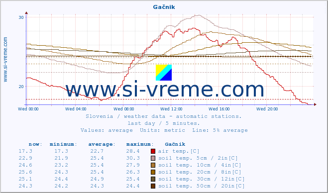  :: Gačnik :: air temp. | humi- dity | wind dir. | wind speed | wind gusts | air pressure | precipi- tation | sun strength | soil temp. 5cm / 2in | soil temp. 10cm / 4in | soil temp. 20cm / 8in | soil temp. 30cm / 12in | soil temp. 50cm / 20in :: last day / 5 minutes.