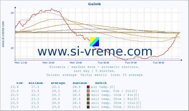  :: Gačnik :: air temp. | humi- dity | wind dir. | wind speed | wind gusts | air pressure | precipi- tation | sun strength | soil temp. 5cm / 2in | soil temp. 10cm / 4in | soil temp. 20cm / 8in | soil temp. 30cm / 12in | soil temp. 50cm / 20in :: last day / 5 minutes.