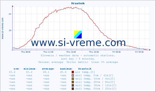 :: Hrastnik :: air temp. | humi- dity | wind dir. | wind speed | wind gusts | air pressure | precipi- tation | sun strength | soil temp. 5cm / 2in | soil temp. 10cm / 4in | soil temp. 20cm / 8in | soil temp. 30cm / 12in | soil temp. 50cm / 20in :: last day / 5 minutes.