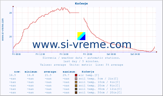  :: Kočevje :: air temp. | humi- dity | wind dir. | wind speed | wind gusts | air pressure | precipi- tation | sun strength | soil temp. 5cm / 2in | soil temp. 10cm / 4in | soil temp. 20cm / 8in | soil temp. 30cm / 12in | soil temp. 50cm / 20in :: last day / 5 minutes.