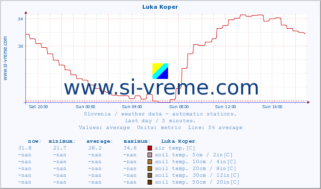  :: Luka Koper :: air temp. | humi- dity | wind dir. | wind speed | wind gusts | air pressure | precipi- tation | sun strength | soil temp. 5cm / 2in | soil temp. 10cm / 4in | soil temp. 20cm / 8in | soil temp. 30cm / 12in | soil temp. 50cm / 20in :: last day / 5 minutes.