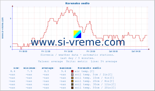  :: Korensko sedlo :: air temp. | humi- dity | wind dir. | wind speed | wind gusts | air pressure | precipi- tation | sun strength | soil temp. 5cm / 2in | soil temp. 10cm / 4in | soil temp. 20cm / 8in | soil temp. 30cm / 12in | soil temp. 50cm / 20in :: last day / 5 minutes.