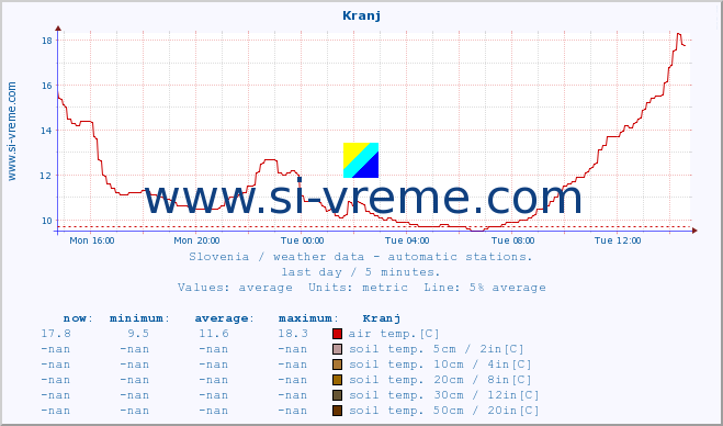  :: Kranj :: air temp. | humi- dity | wind dir. | wind speed | wind gusts | air pressure | precipi- tation | sun strength | soil temp. 5cm / 2in | soil temp. 10cm / 4in | soil temp. 20cm / 8in | soil temp. 30cm / 12in | soil temp. 50cm / 20in :: last day / 5 minutes.