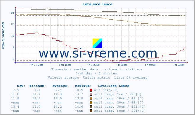  :: Letališče Lesce :: air temp. | humi- dity | wind dir. | wind speed | wind gusts | air pressure | precipi- tation | sun strength | soil temp. 5cm / 2in | soil temp. 10cm / 4in | soil temp. 20cm / 8in | soil temp. 30cm / 12in | soil temp. 50cm / 20in :: last day / 5 minutes.