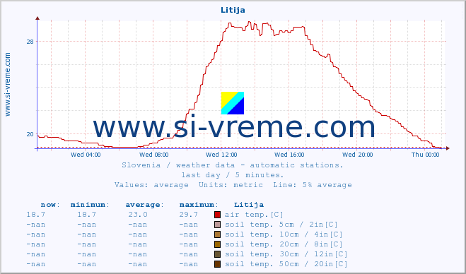  :: Litija :: air temp. | humi- dity | wind dir. | wind speed | wind gusts | air pressure | precipi- tation | sun strength | soil temp. 5cm / 2in | soil temp. 10cm / 4in | soil temp. 20cm / 8in | soil temp. 30cm / 12in | soil temp. 50cm / 20in :: last day / 5 minutes.