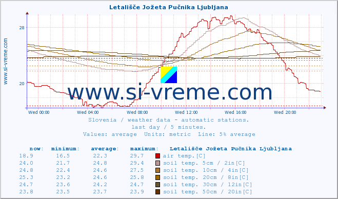  :: Letališče Jožeta Pučnika Ljubljana :: air temp. | humi- dity | wind dir. | wind speed | wind gusts | air pressure | precipi- tation | sun strength | soil temp. 5cm / 2in | soil temp. 10cm / 4in | soil temp. 20cm / 8in | soil temp. 30cm / 12in | soil temp. 50cm / 20in :: last day / 5 minutes.